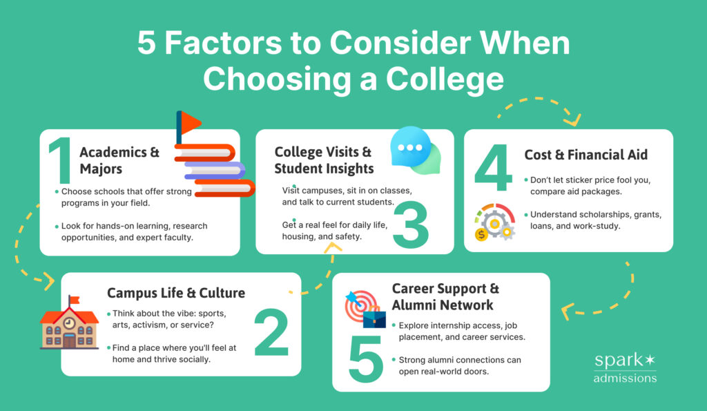Infographic titled "5 Factors to Consider When Choosing a College" by Spark Admissions, offering guidance on how to choose a college. Key factors include academics and majors, campus life and culture, college visits and student insights, cost and financial aid, and career support and alumni network.