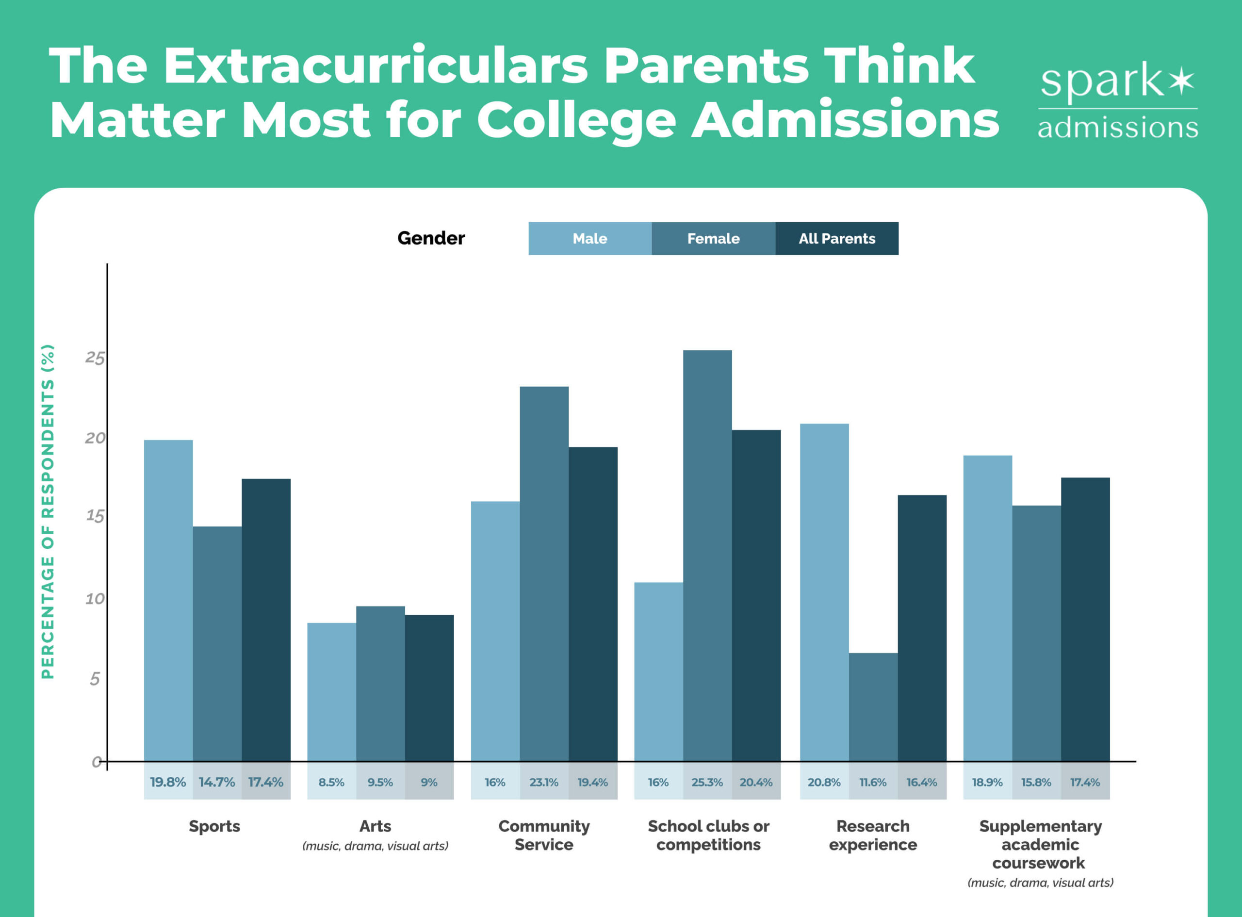 bar chart graphic comparing extracurriculars parents think matter most for college admissions by gender