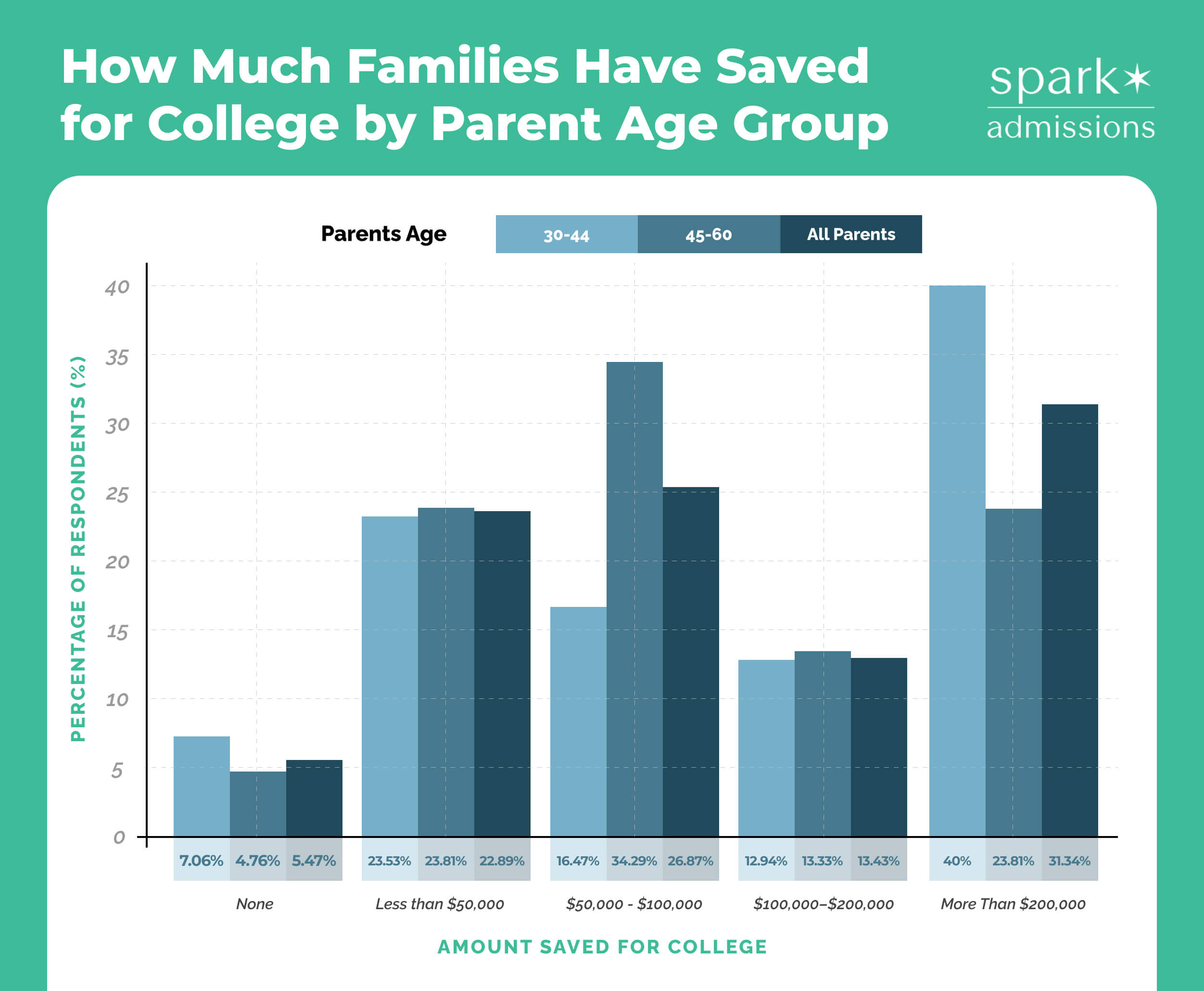 chart showing amount parents have saved for childs college by parent's age group