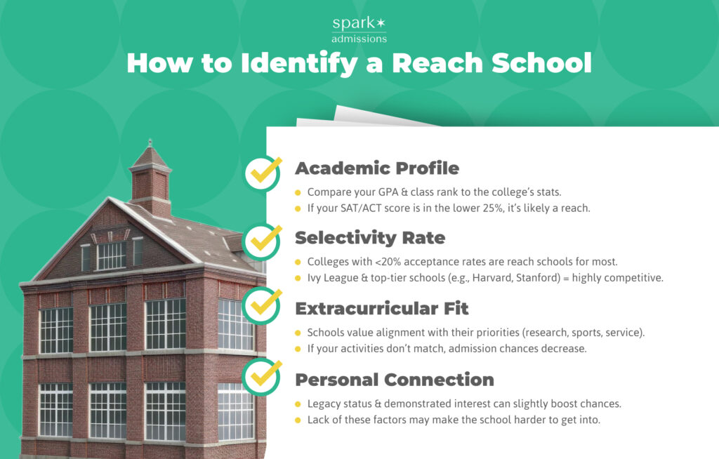 An infographic titled "How to Identify a Reach School" with a decorative PNG image of a school. It outlines four key factors for identifying reach schools: Academic Profile, Selectivity Rate, Extracurricular Fit, and Personal Connection. Each section includes brief descriptions and icons representing books, a target, a trophy, and a handshake to illustrate the points. The design uses clean typography and visually engaging elements to aid understanding.