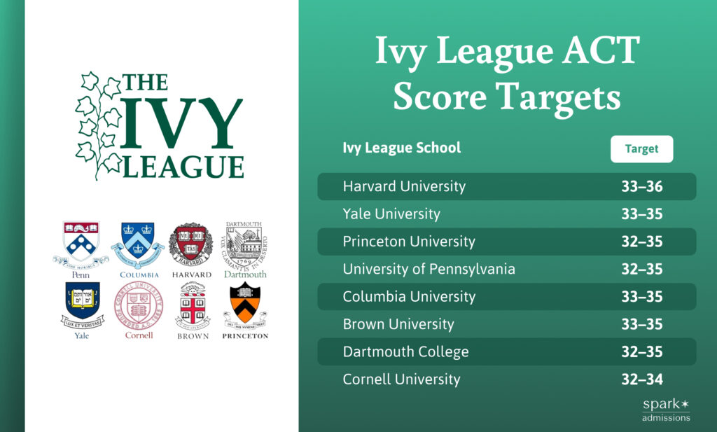 An infographic titled "ACT Score Ranges for Ivy League Schools: What You Need to Know." The infographic features a list of eight Ivy League schools with their respective ACT score ranges: Harvard University (33–36), Yale University (33–35), Princeton University (32–35), University of Pennsylvania (32–35), Columbia University (33–35), Brown University (33–35), Dartmouth College (32–35), and Cornell University (32–34). A bar chart visually compares these ranges. Additional sections provide tips for achieving competitive ACT scores, including study strategies, test-taking tips, and resources. The design includes school logos or colors for differentiation, with a call-to-action to explore more about Ivy League admissions.