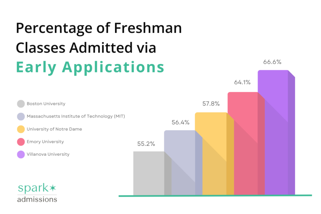infographic highlight percentages of freshman admitted to top universities Boston University, MIT, Notre Dame, Emory, and Villanova under the early decision or early action programs. 